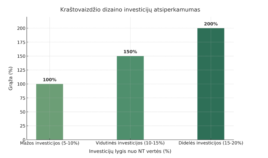 Kraštovaizdžio dizaino investicijų atsiperkamumas